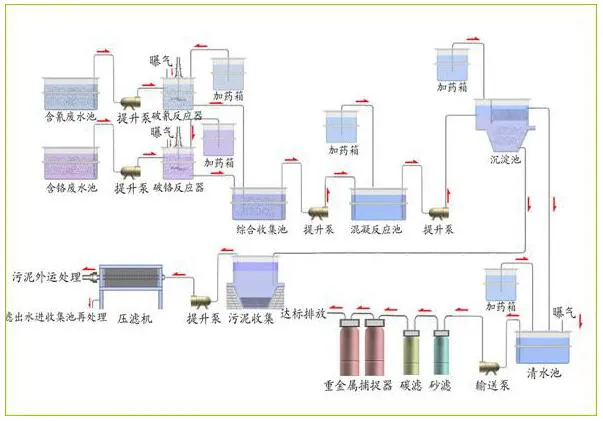 电镀废水处理设备工艺流程图
